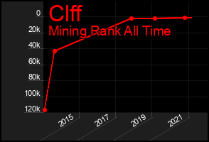 Total Graph of Clff
