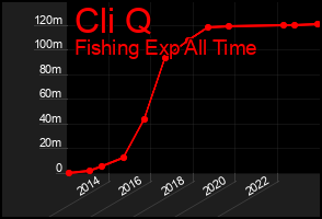 Total Graph of Cli Q