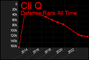 Total Graph of Cli Q