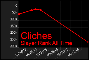 Total Graph of Cliches