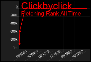 Total Graph of Clickbyclick