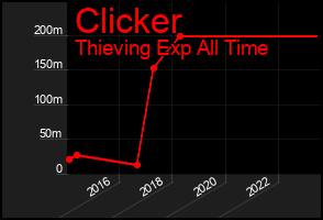Total Graph of Clicker