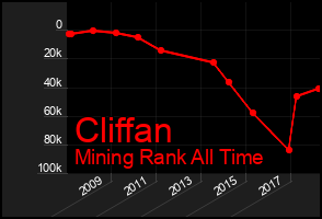 Total Graph of Cliffan