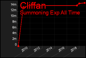 Total Graph of Cliffan