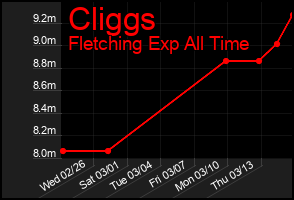 Total Graph of Cliggs