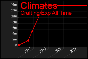 Total Graph of Climates