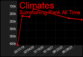 Total Graph of Climates