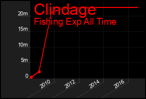 Total Graph of Clindage