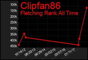 Total Graph of Clipfan86