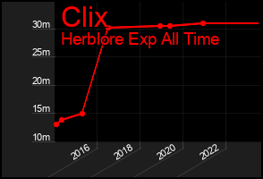 Total Graph of Clix