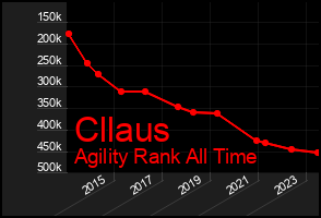 Total Graph of Cllaus