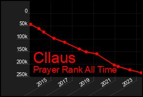 Total Graph of Cllaus