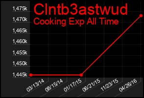 Total Graph of Clntb3astwud