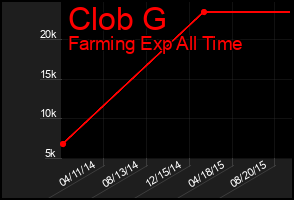 Total Graph of Clob G
