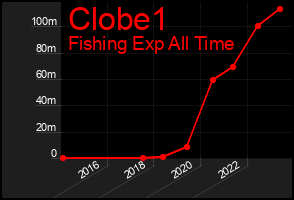 Total Graph of Clobe1