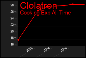 Total Graph of Clolatron