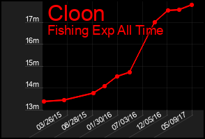 Total Graph of Cloon