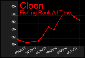 Total Graph of Cloon