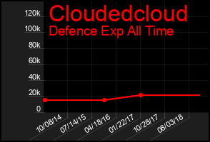 Total Graph of Cloudedcloud