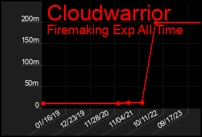 Total Graph of Cloudwarrior