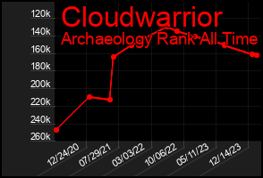 Total Graph of Cloudwarrior