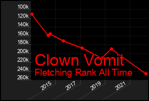 Total Graph of Clown Vomit