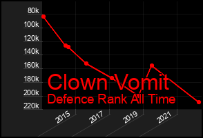 Total Graph of Clown Vomit
