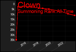 Total Graph of Clown