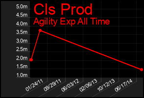 Total Graph of Cls Prod