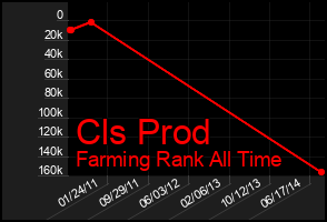 Total Graph of Cls Prod