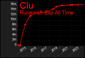Total Graph of Clu
