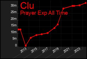 Total Graph of Clu