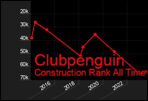 Total Graph of Clubpenguin