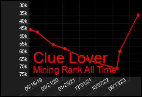 Total Graph of Clue Lover