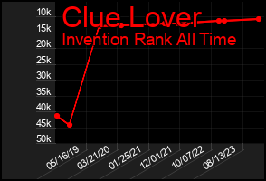 Total Graph of Clue Lover