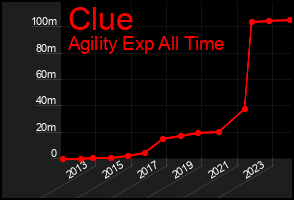 Total Graph of Clue