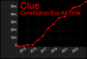 Total Graph of Clue