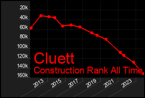 Total Graph of Cluett