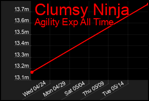 Total Graph of Clumsy Ninja