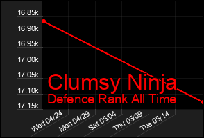Total Graph of Clumsy Ninja