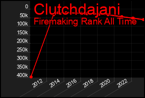 Total Graph of Clutchdajani