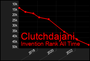 Total Graph of Clutchdajani