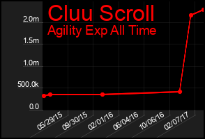 Total Graph of Cluu Scroll