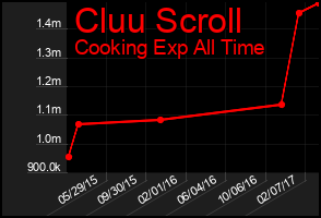 Total Graph of Cluu Scroll