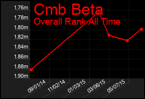 Total Graph of Cmb Beta