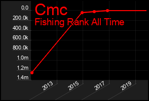 Total Graph of Cmc