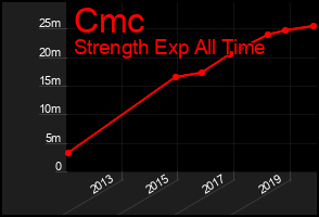 Total Graph of Cmc