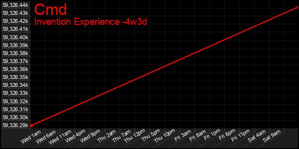 Last 31 Days Graph of Cmd