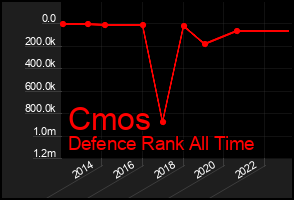 Total Graph of Cmos