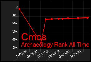 Total Graph of Cmos